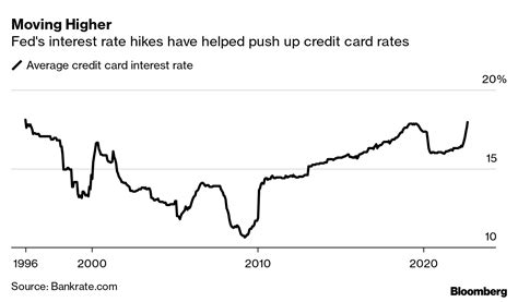 Credit Card Interest