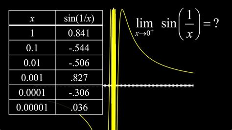 Approximating Limits With A Calculator Limit Of Sin 1 X And Limit Of