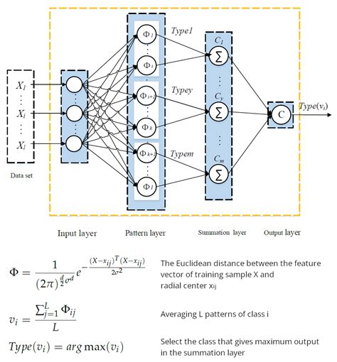 Probabilistic Neural Network