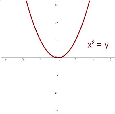 Y Equals X Squared Graph