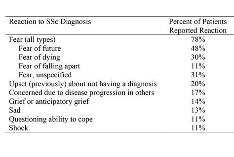 The Diagnosis of Systemic Sclerosis as a Traumatic Experience: Patients ...