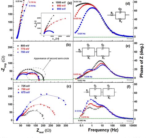 PDF Electrochemical Impedance Spectroscopy Of Oxygen Reduction