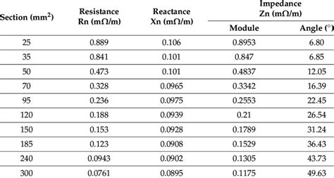 Resistances Reactances And Impedances Per Unit Length Corresponding