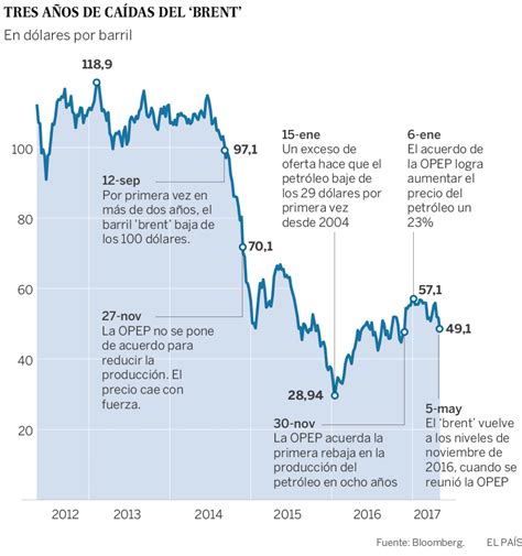 La caída del precio del petróleo pone en jaque la estrategia de la OPEP