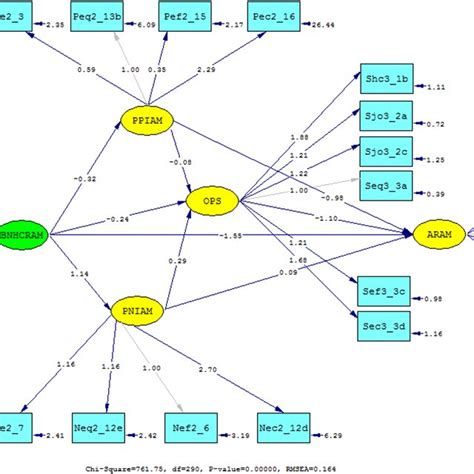 Parameter Estimates Of The Hypothetical Structural Model Path Diagram Download Scientific