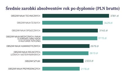 Rynek Pracy I Edukacji W Roku Kompendium Wiedzy