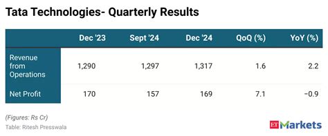 Tata Technologies Q3 Results Cons Pat Falls Marginally Yoy To Rs 169 Crore Revenue Up 2 The