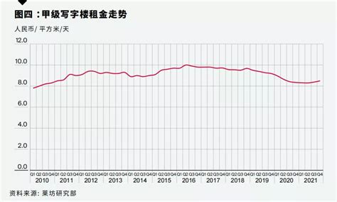 莱坊发布2021年第四季度《上海甲级写字楼市场报告》 知乎