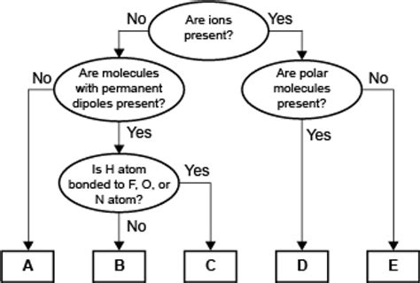 Solved A Concept Map For Four Types Of Intermolecular Forces And A