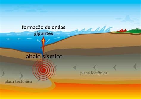 Maremoto Causas Consequ Ncias E Rela O Tsunamis