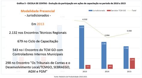 Evolução da Escola de Contas 2010 2015 Escola de Contas do TCMGO