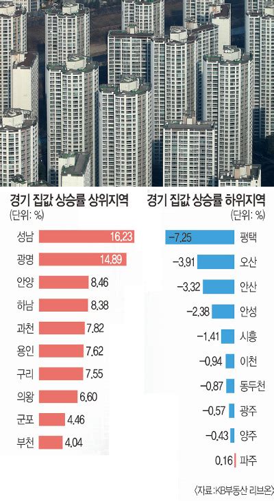 작년 수도권 집값 올랐다더니 ‘서울 옆동네만 뛰었다 국민일보