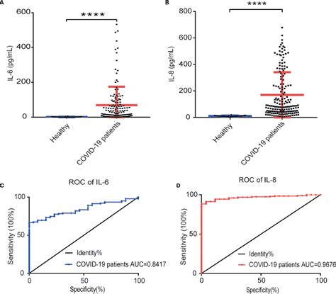 Frontiers Interleukin 8 As A Biomarker For Disease Prognosis Of