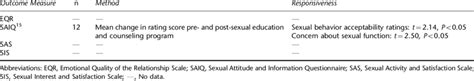 Sexual Health Outcome Measure Responsiveness Download Table