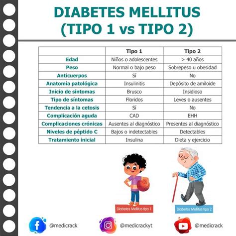 Diabete Tipo 1 E 2 Diferença - DIABETES MELLITUS | Medicrack | uDocz