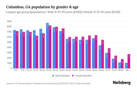 Columbus, GA Population by Gender - 2023 Columbus, GA Gender ...