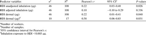 Correlation Between Log Transformed Plasma Hda Levels Lg And