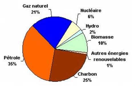 Répartition des ressources d énergie primaire mondiale Source AIE