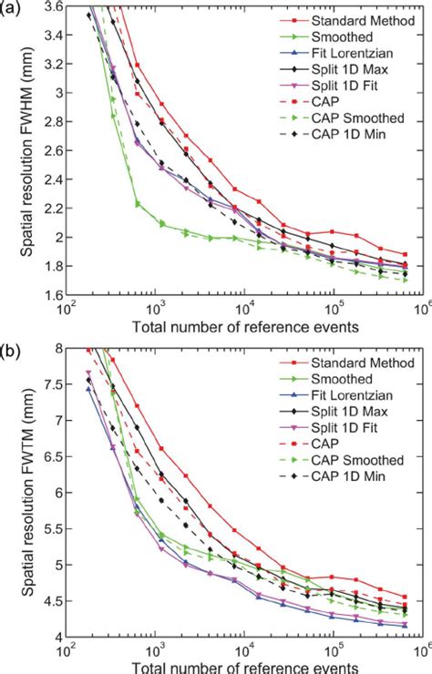 Spatial Resolution In Terms Of A Fwhm And B Fwtm Calculated For The