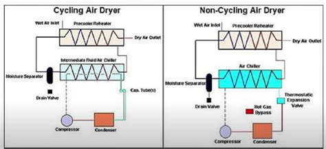 Why Does Compressed Air Require a Dryer? Reveal The Truth!