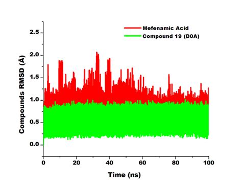 Rmsd Plot Of Ns Md Simulation Of Red Mefenamic Acid And Green