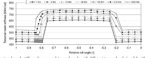 Pdf Calculation Of The Combined Torsional Mesh Stiffness Of Spur