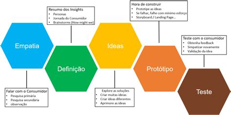 Etapas Del Design Thinking