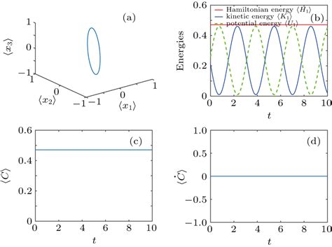 Quantum Classical Correspondence And Mechanical Analysis Of A Classical