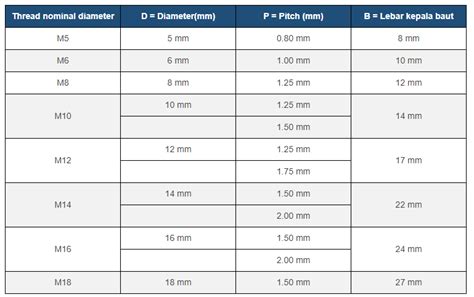 Panduan Membaca Ukuran Baut Dengan Mudah Drafterid