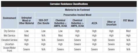 Corrosion Resistance Classification Simpson Strong Tie Structural