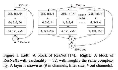 Resnext Block Explained Papers With Code