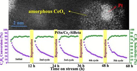 Amorphous CeOx Islands On Dealuminated Zeolite Beta To Stabilize Pt