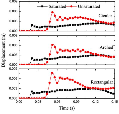 Displacement Time History On The Top Middle Node Considered On The