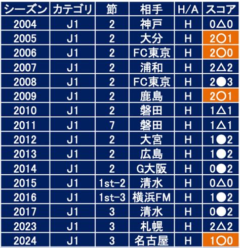 2024年 J1第3節 名古屋グランパス戦で新潟が成し遂げた6個のこと｜fandffootball