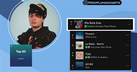 Peso Pluma Es El Primer Artista Mexicano En Lograr El Número 1 En El Top Global De Spotify