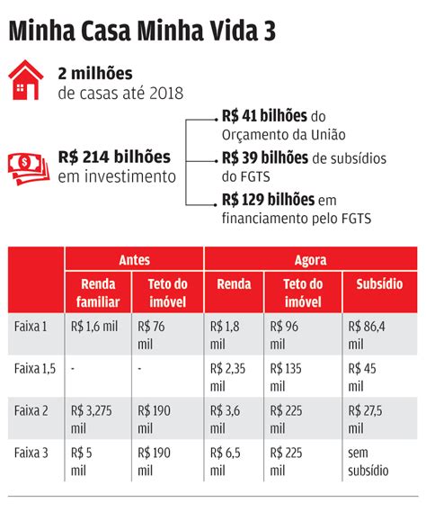 O Gestor Imobili Rio Limite De Renda Do Minha Casa Minha Vida Sobe