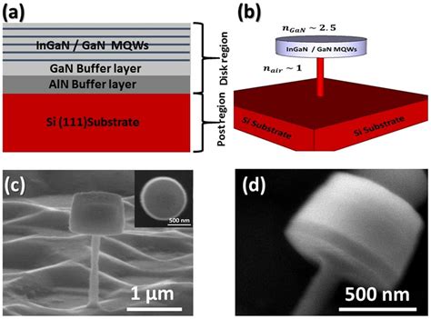 Schematic Illustration Of Ingan Gan Mqw Epi Wafer Grown On A 111 Download Scientific Diagram