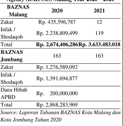 Table 1 From Tren Dan Strategi Pengumpulan Dana Zakat Infak Dan