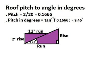 How to calculate the roof pitch | pitch formula for roof - Civil Sir