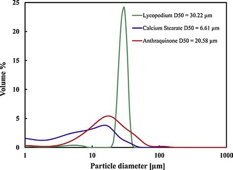 Particle Size Distribution For Calcium Stearate D50 661 M Download Scientific Diagram