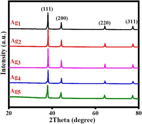 Powder Xrd Pattern Of Ag Nanoparticles With And