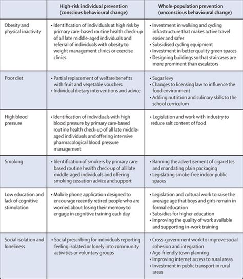 Population Level Approaches To Dementia Risk Reduction Pladrr