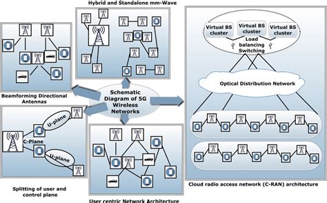 Schematic diagram of 5G wireless networks | Download Scientific Diagram