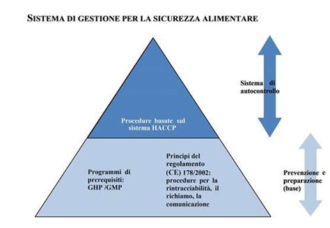 Haccp Gmp Ghp Prp Fsms E La Sicurezza Alimentare Gruppo Maurizi