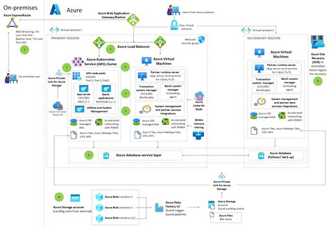 Rehost Um Mainframe Geral Em Azure Azure Architecture Center