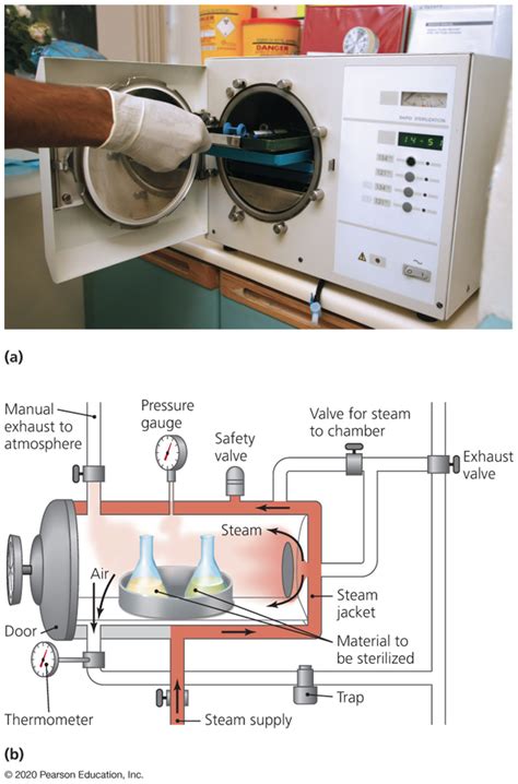 An Autoclave A Glorified Pressure Cooker