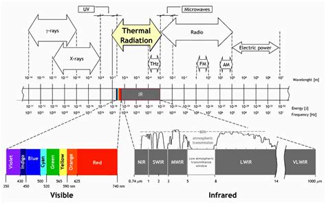 1 The Entire Electromagnetic Spectrum Highlighting The Infrared Band