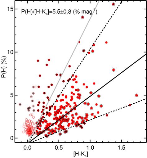 Polarization Efficiency In H Band P H Versus [h − K S ] For 108 Fg Download Scientific