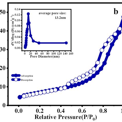 N2 Adsorption Desorption Isotherms And Corresponding Bjh Pore Size