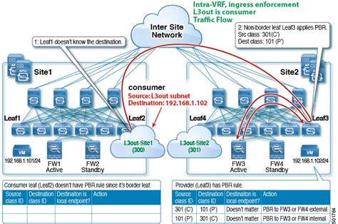 Cisco ACI Multi Site Fundamentals Guide Release 1 X Multi Site Use